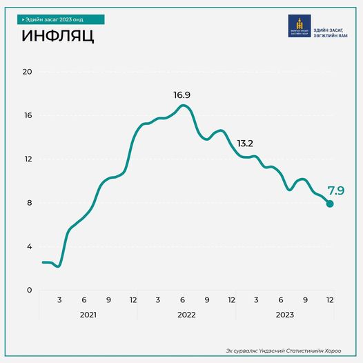 Инфляц 2022 оны эцэст 13.2% байсан бол 2023 оны эцэст 7.9% болж буурлаа. Нэг оронтой тоонд орлоо. 