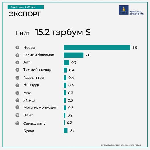 Монгол Улс 2023 онд ямар ямар бүтээгдэхүүн голлон экспортолсон бэ? 